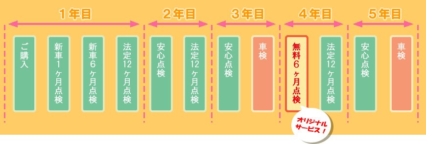 メンテナンスサイクル5年